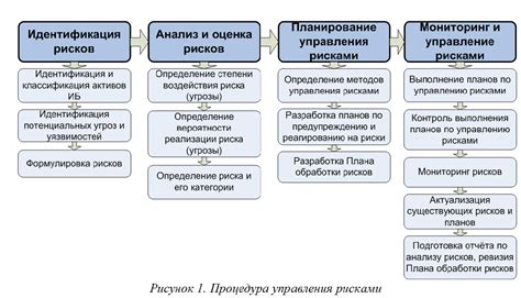 Уровень ответственности и рисков