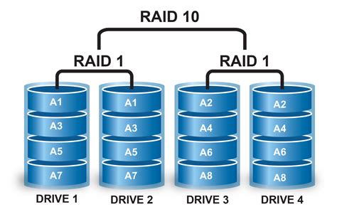 Уровни хранения данных: разнообразие и популярность RAID 5