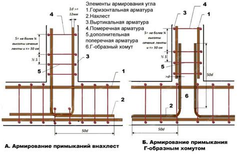 Установка армирования (при необходимости)