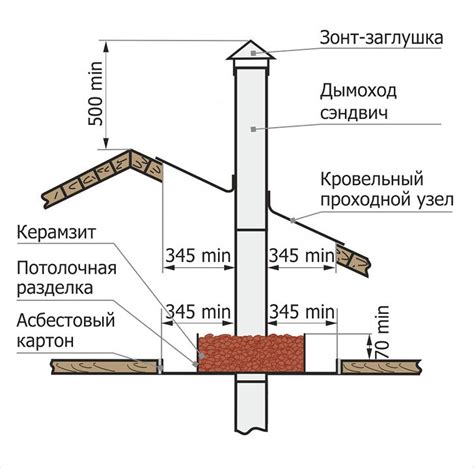 Установка выпуска дымохода на крышу: шаги и требования