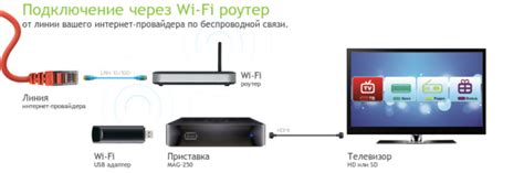 Установка и подключение Android TV приставки к телевизору