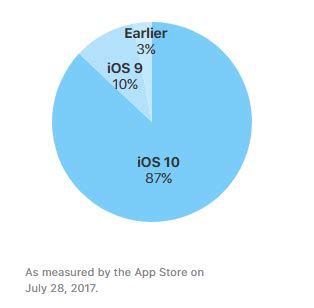 Установка последней версии операционной системы на iPhone 12