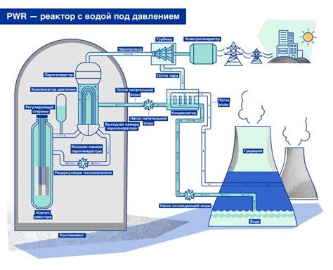 Установка ротора для получения энергии