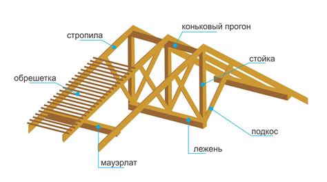 Установка системы стропильной конструкции