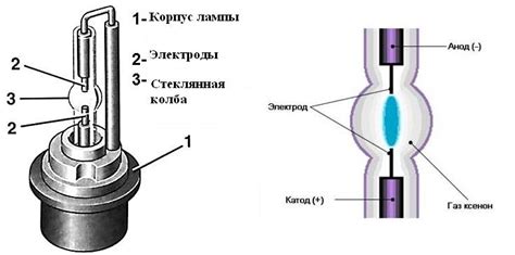 Устройство и особенности ксеноновой лампы