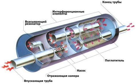 Устройство и составляющие глушителей интерференционного типа