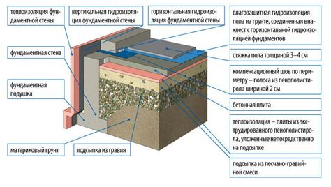 Устройство плотного и защищенного от влаги слоя для комфортного и долговечного балкона
