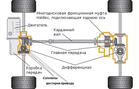 Устройство системы полного привода на автомобиле Hyundai Creta