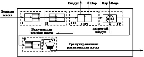 Фазы процесса конденсационной сушки