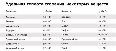 Факторы, влияющие на показатель удельной энергии горения вещества