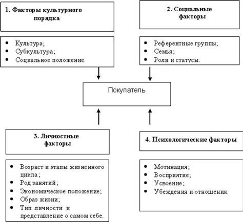 Факторы, влияющие на формирование ценности товара при его обмене