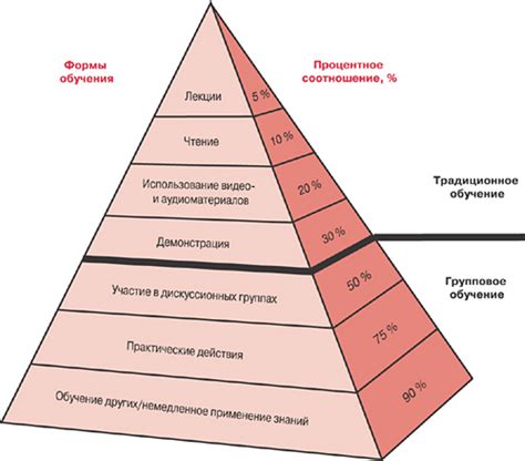 Факторы, влияющие на эффективность обучения в различных моделях