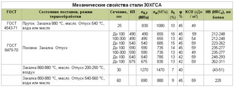 Факторы, влияющие на эффективность приемов улучшения текучести металла