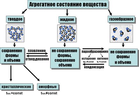 Факторы, определяющие состояние вещества