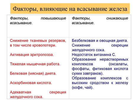 Факторы, способствующие возникновению дефицита железа