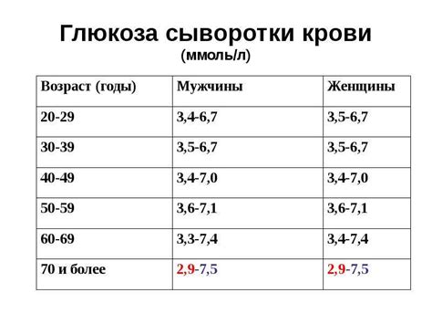 Физиологические значения глюкозы