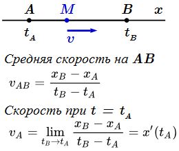 Физический метод определения мгновенной скорости: подход, основанный на законах движения