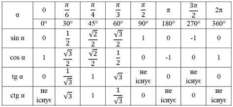 Формула для расчета значения косинуса при 90 градусах