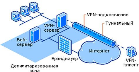 Функциональные возможности VPN сервера