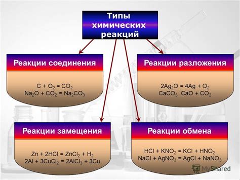 Химические реакции: разновидности и механизмы