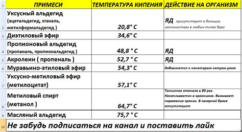 Химический состав головных фракций самогона