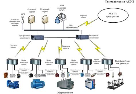 Централизованное управление системой автоматизации