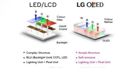 Что такое технология OLED и как она работает