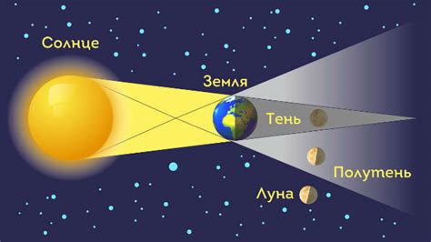 Что такое частичное лунное затмение?