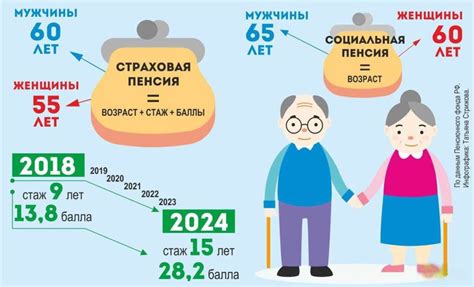 Шаги для включения пенсионного фонда в Сбис