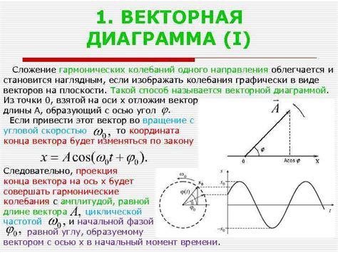 Шаг 1: Определение частоты и амплитуды гармонического колебания