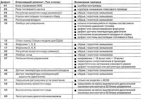 Шаг 2: Анализ кодов ошибок