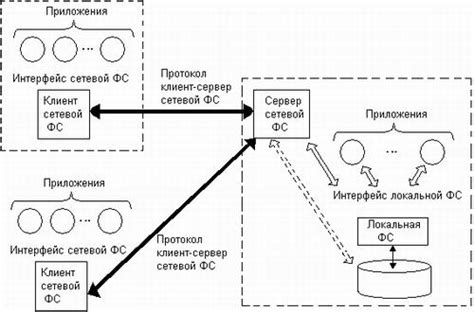 Шаг 3: Активация сетевой файловой системы на Poco C40