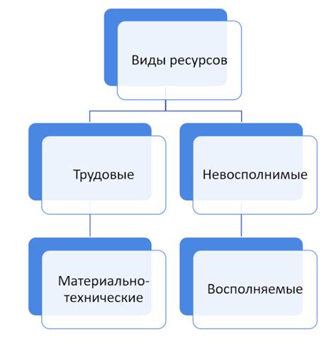 Шаг 3: Определение распределения ресурсов и времени