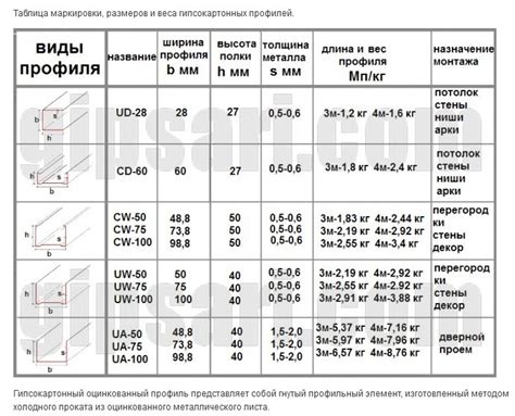 Шаг 4: Создание и применение профилей