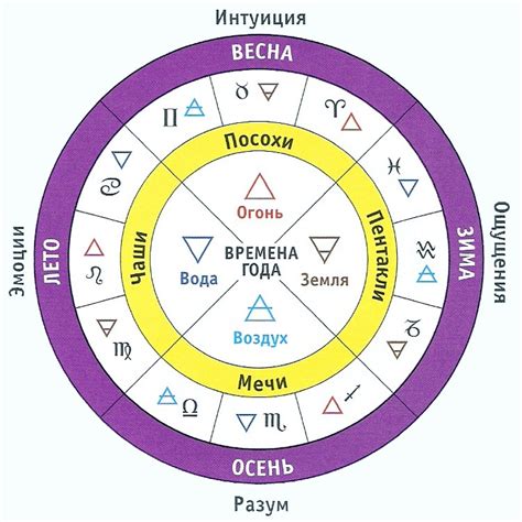 Шаг 6: Анализ знаков зодиака в индивидуальной карте