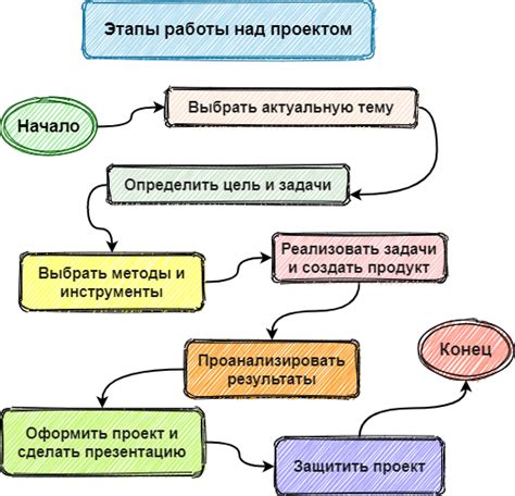 Шаг 6: Создание начальной точки для работы с проектом