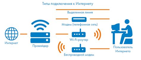 Шаг 6: Установка подключения к сети Интернет