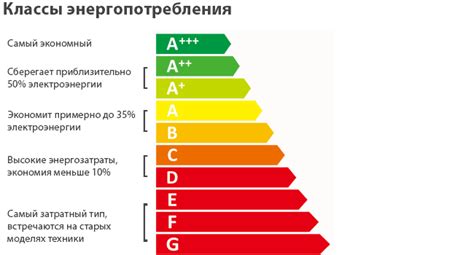 Энергоэффективность и класс энергопотребления