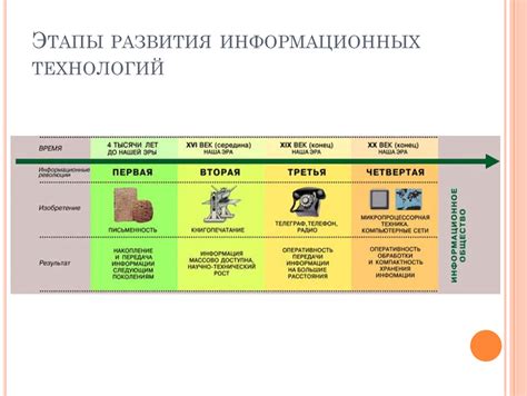 Этапы, длительность и технологии