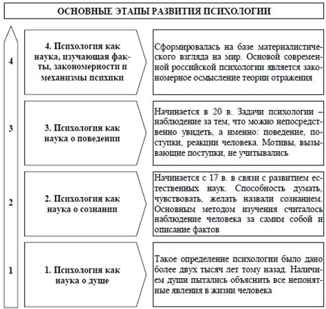 Этапы и основные направления