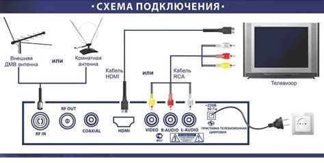 Этапы монтажа и подсоединения открытой системы передачи сигнала к телевизионной аппаратуре