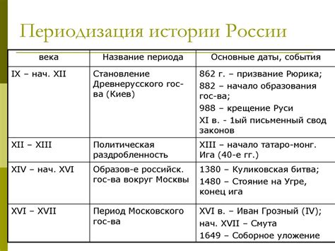 Этапы развития адресного кода в истории отправки писем в России