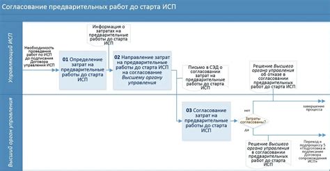 Этапы согласования проекта изменений основного закона страны