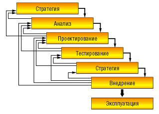 Этапы создания информационной структуры