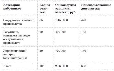 Этапы формирования фонда на выплату отпускных: основные шаги