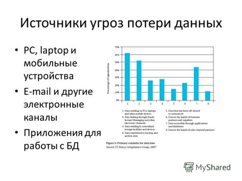  Источники потери данных о контактах 