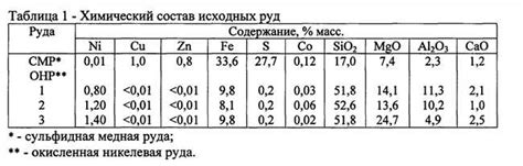  Необходимое снаряжение и компоненты для приготовления иридиевой руды 