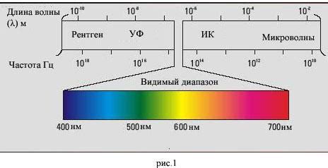  Оптимальное применение фильтрации УФ и ИК излучения 