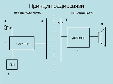  Основные принципы и нормы радиосвязи
