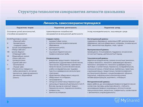  Осознание значимости саморазвития и развития личности 